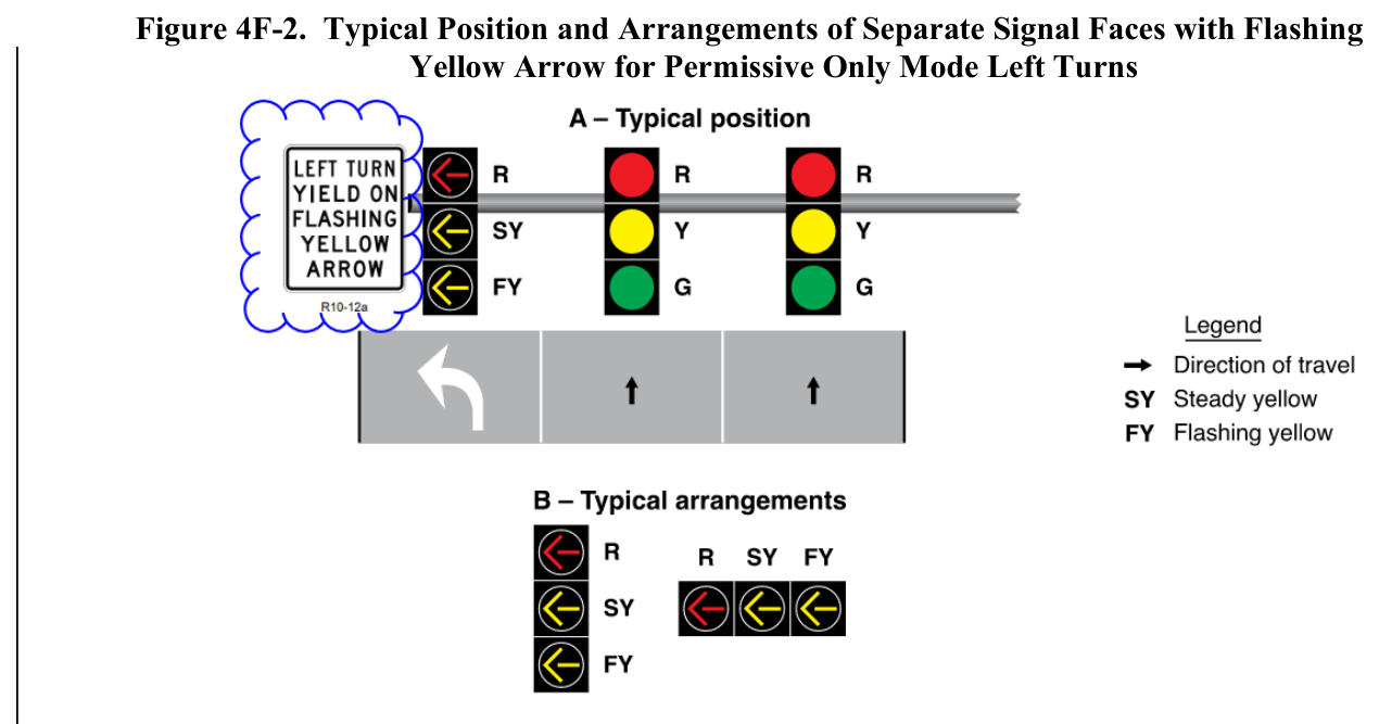 Figure 4F-2. Typical Position and Arrangements of Separate Signal Faces with Flashing Yellow Arrow for Permissive Only Mode Left Turns