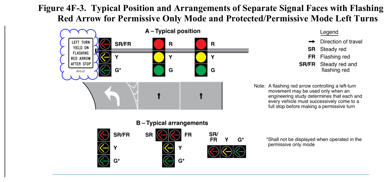 Figure 4F-3. Typical Position and Arrangements of Separate Signal Faces with Flashing Red Arrow for Permissive Only Mode and Protected/Permissive Mode Left Turns