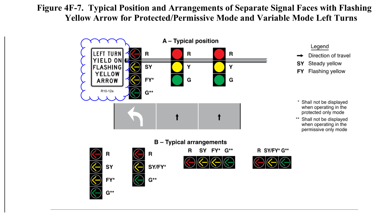 Figure 4F-7. Typical Position and Arrangements of Separate Signal Faces with Flashing Yellow Arrow for Protected/Permissive Mode and Variable Mode Left Turns