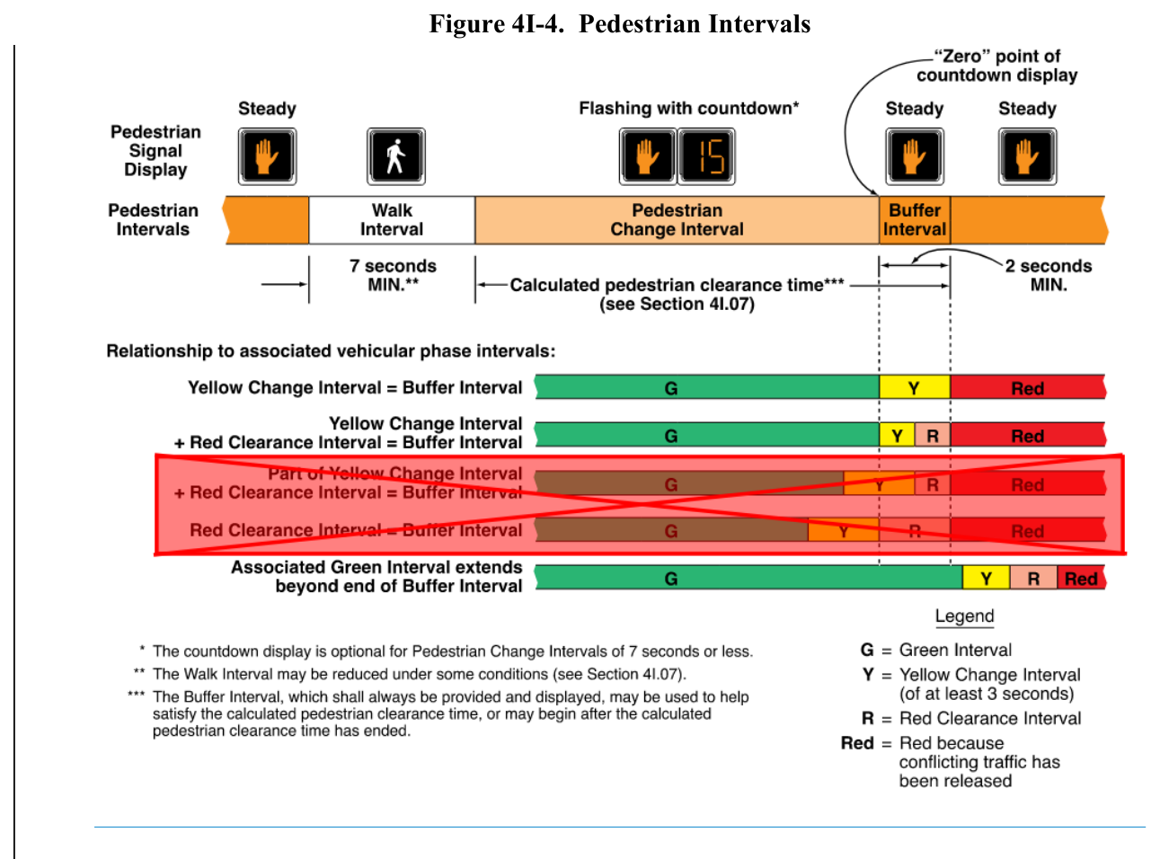Figure 4I-4. Pedestrian Intervals Steady II a