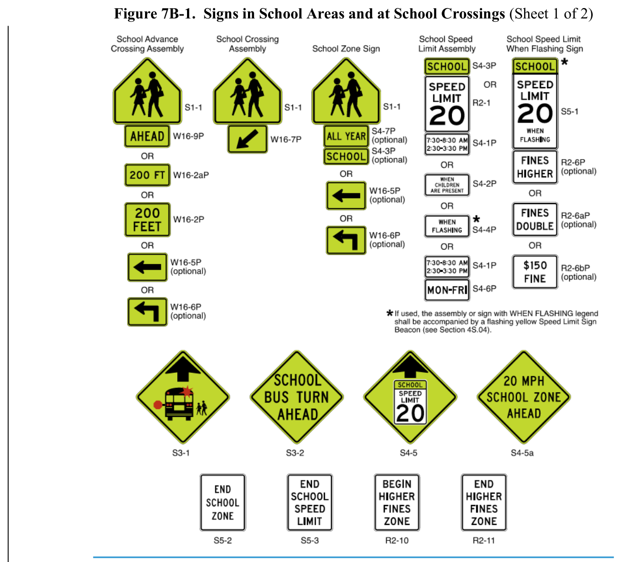 Figure 7B-1. Signs in School Areas and at School Crossings (Sheet 1 of 2)
