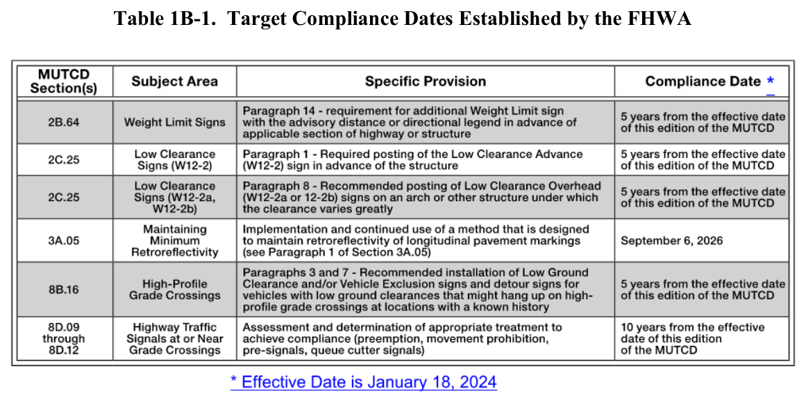 Table 1B-1. Target Compliance Dates Established by the FHWA