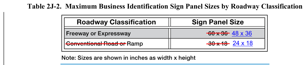 Table 2J-2. Maximum Business Identification Sign Panel Sizes by Roadway Classification