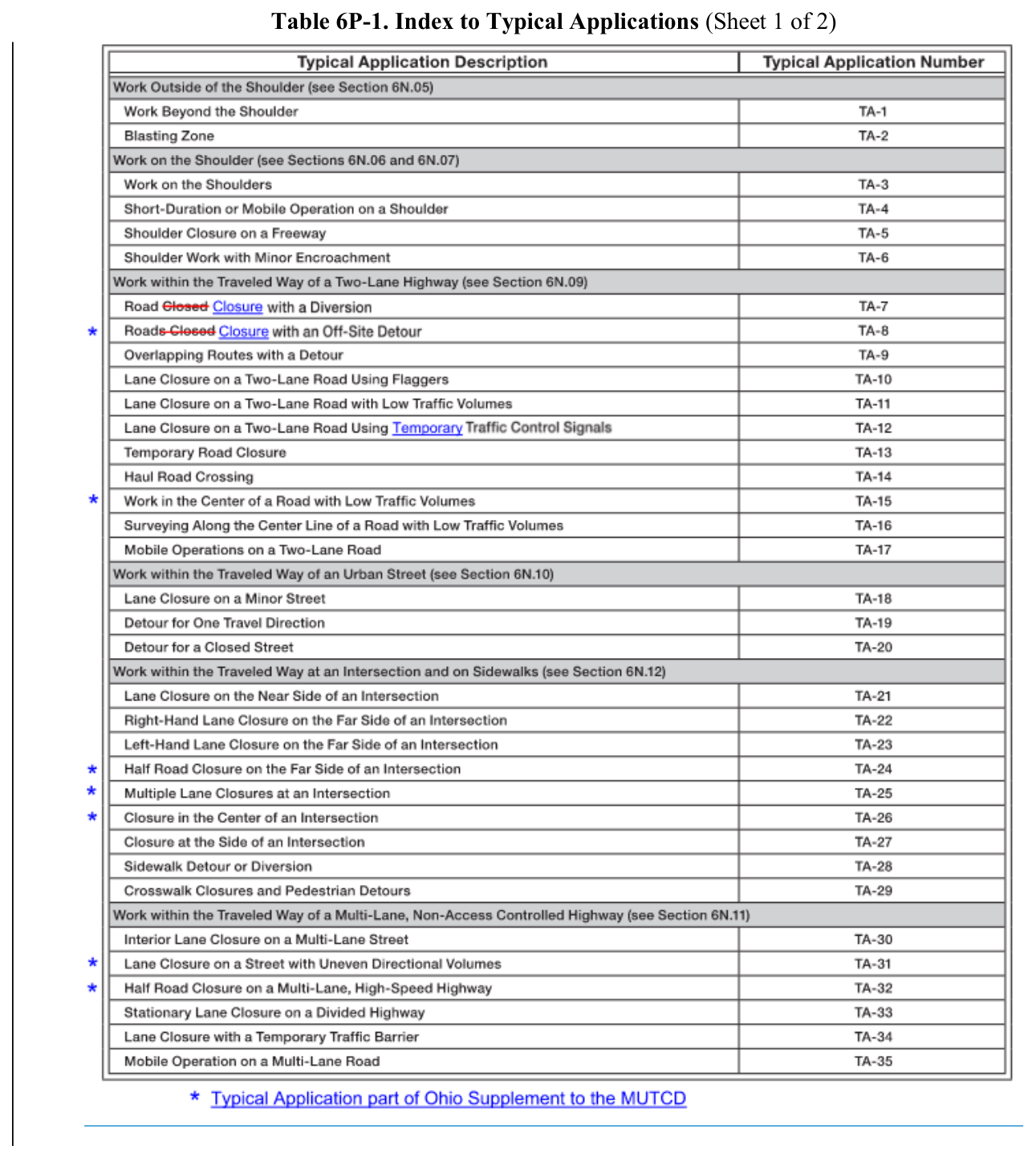 Table 6P-1. Index to Typical Applications (Sheet 1 of 2)