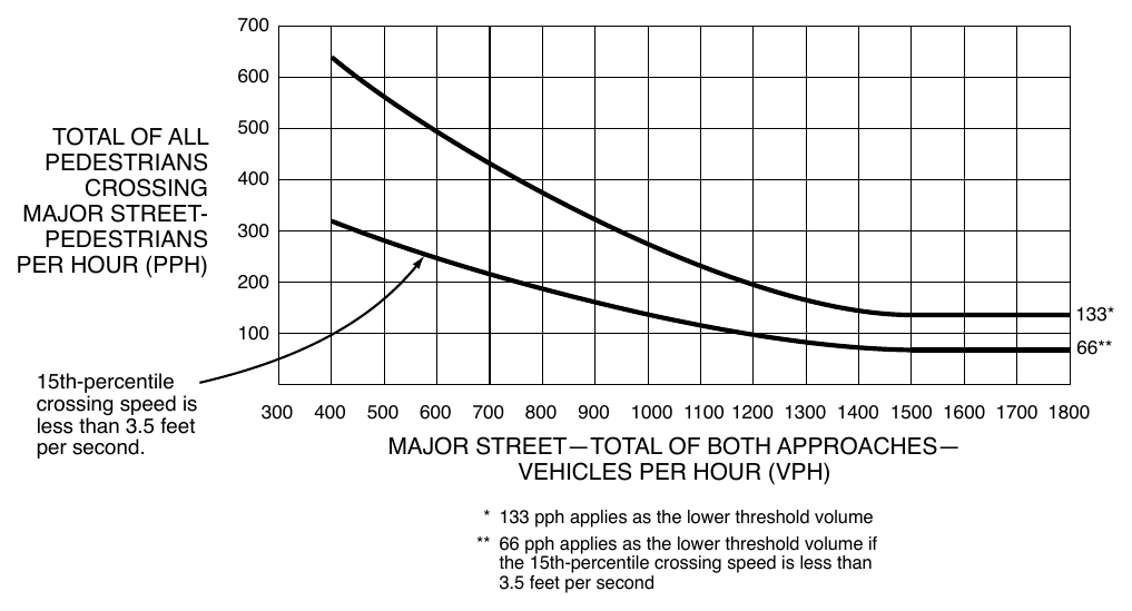 Figure 4C-6. Warrant 4, Pedestrian Peak Hour
