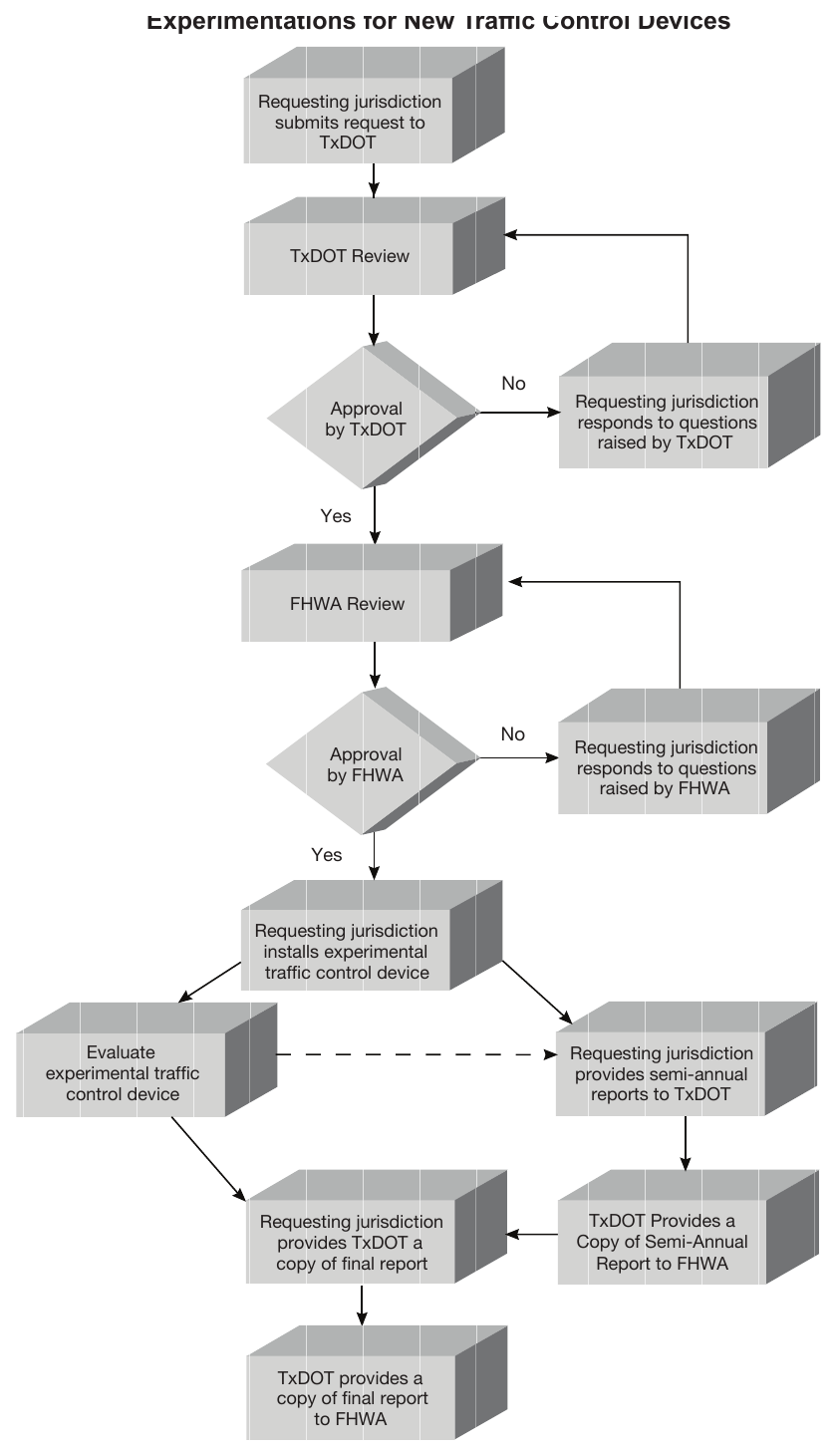 Figure 1B-1. Process for Requesting and Conducting Experimentations for New Traffic Control Devices