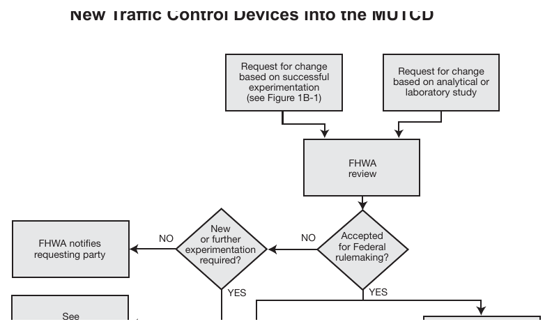 Figure 1B-2. Process for Incorporating New Traffic Control Devices into the MUTCD