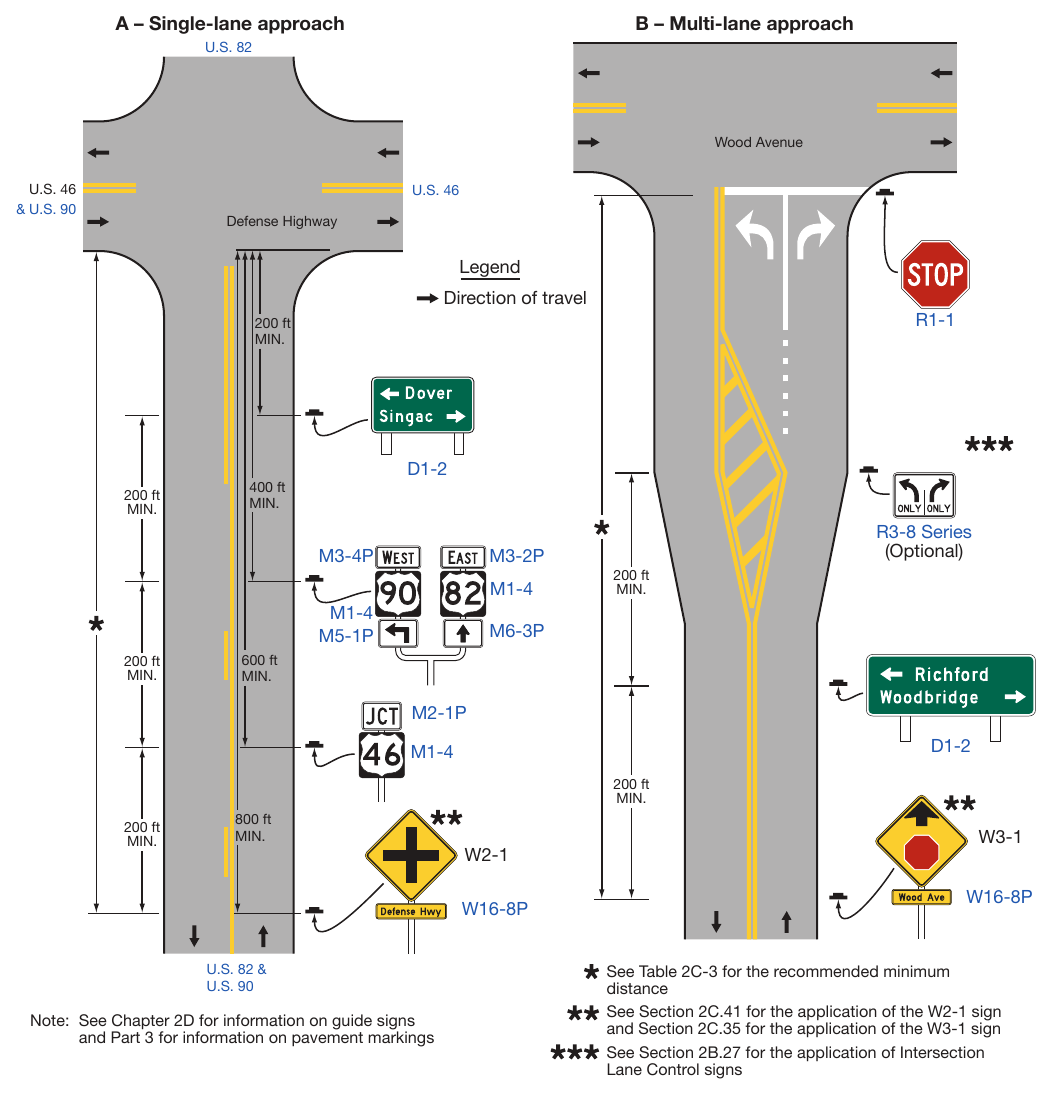 Figure 2A-4. Relative Locations of Regulatory, Warning, and Guide Signs on an Intersection Approach (Sheet 1 of 4)