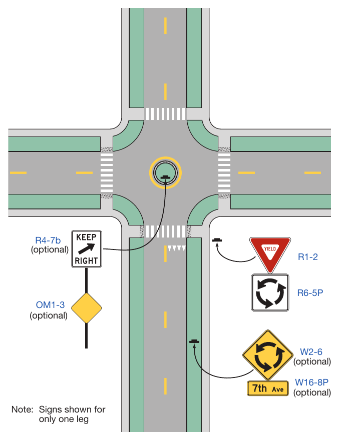 Figure 2B-24. Example of Regulatory and Warning Signs for a Neighborhood Traffic Circle