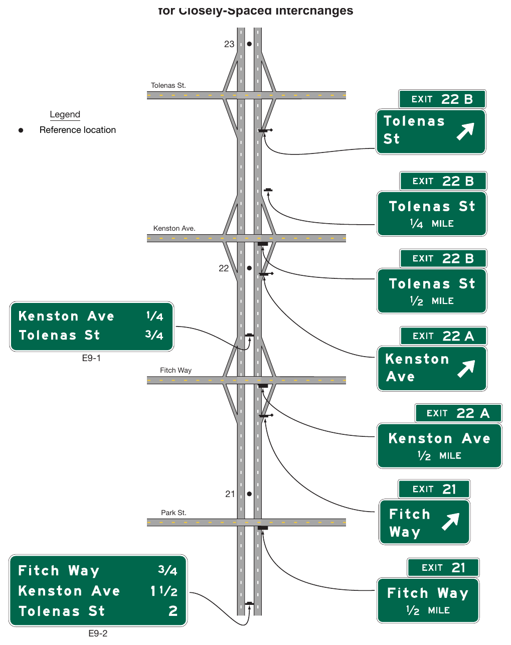 Figure 2E-11. Example of Using a Series of Interchange Sequence Signs for Closely-Spaced Interchanges