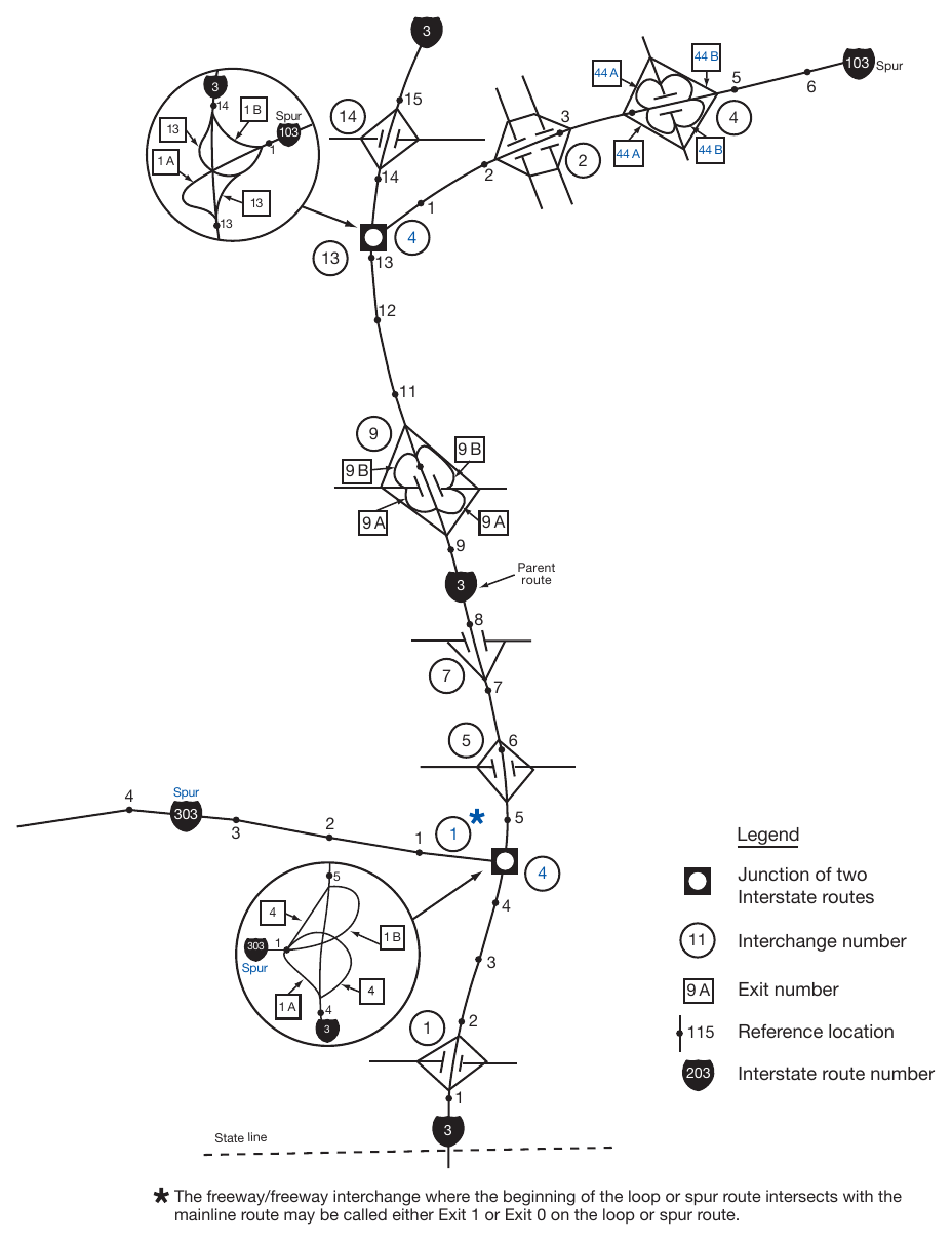 Figure 2E-7. Example of Interchange Numbering for Mainline and Spur Routes