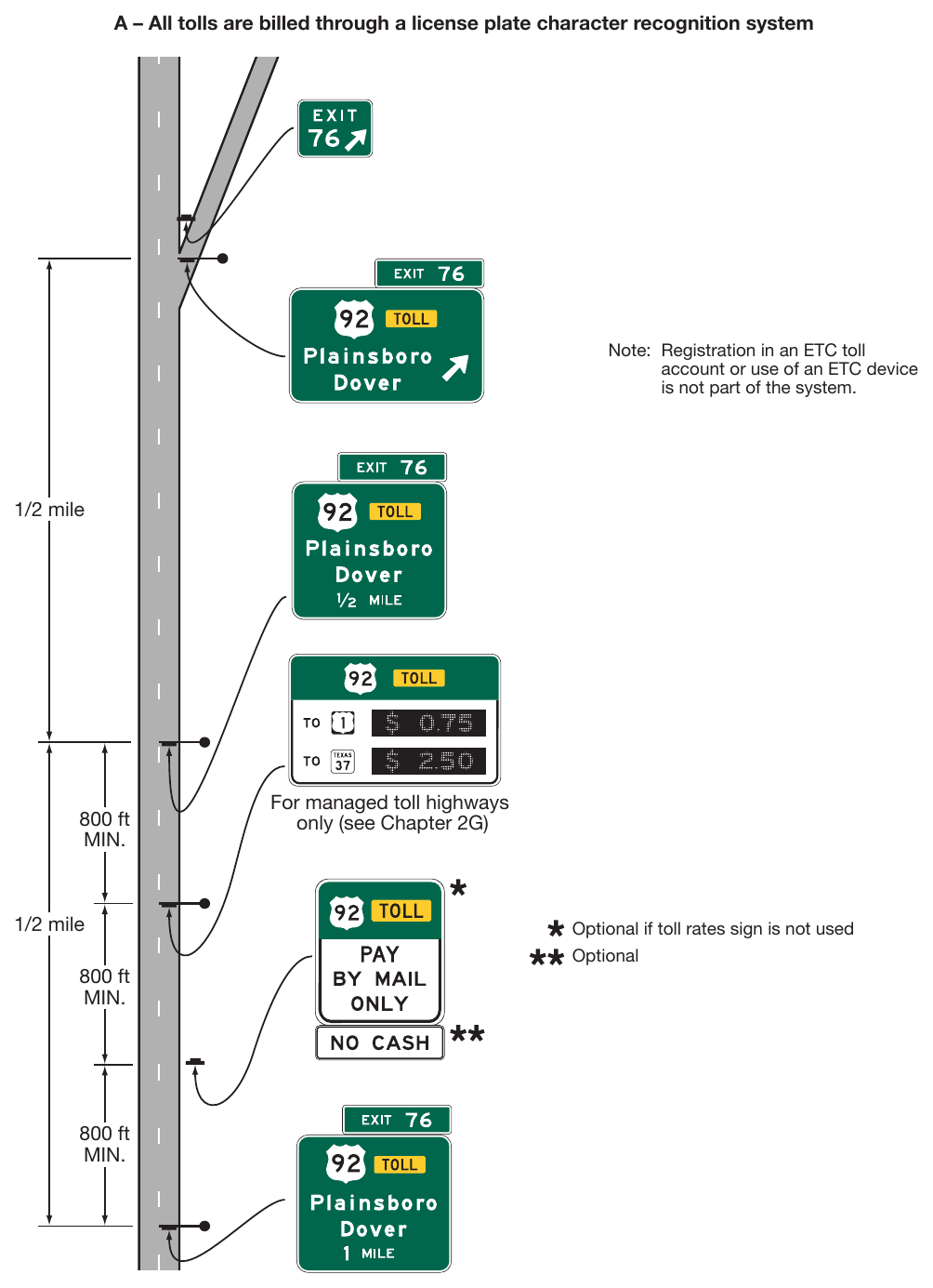 Figure 2F-12. Examples of Guide Signs for the Entrance to a Toll Highway on which Tolls are Collected Electronically Only (Sheet 1 of 3)