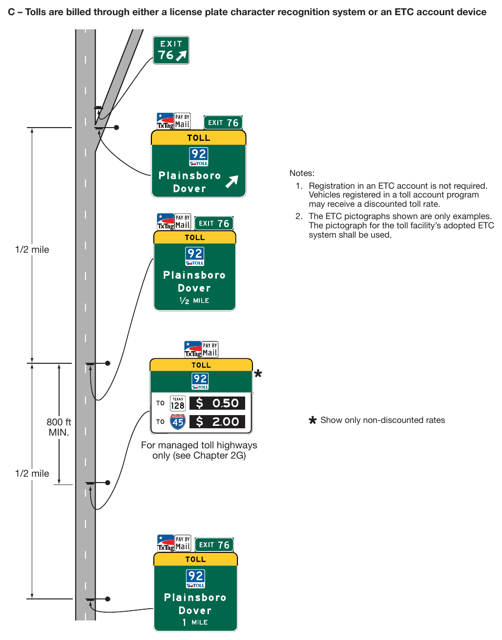Figure 2F-12. Examples of Guide Signs for the Entrance to a Toll Highway on which Tolls are Collected Electronically Only (Sheet 3 of 3)