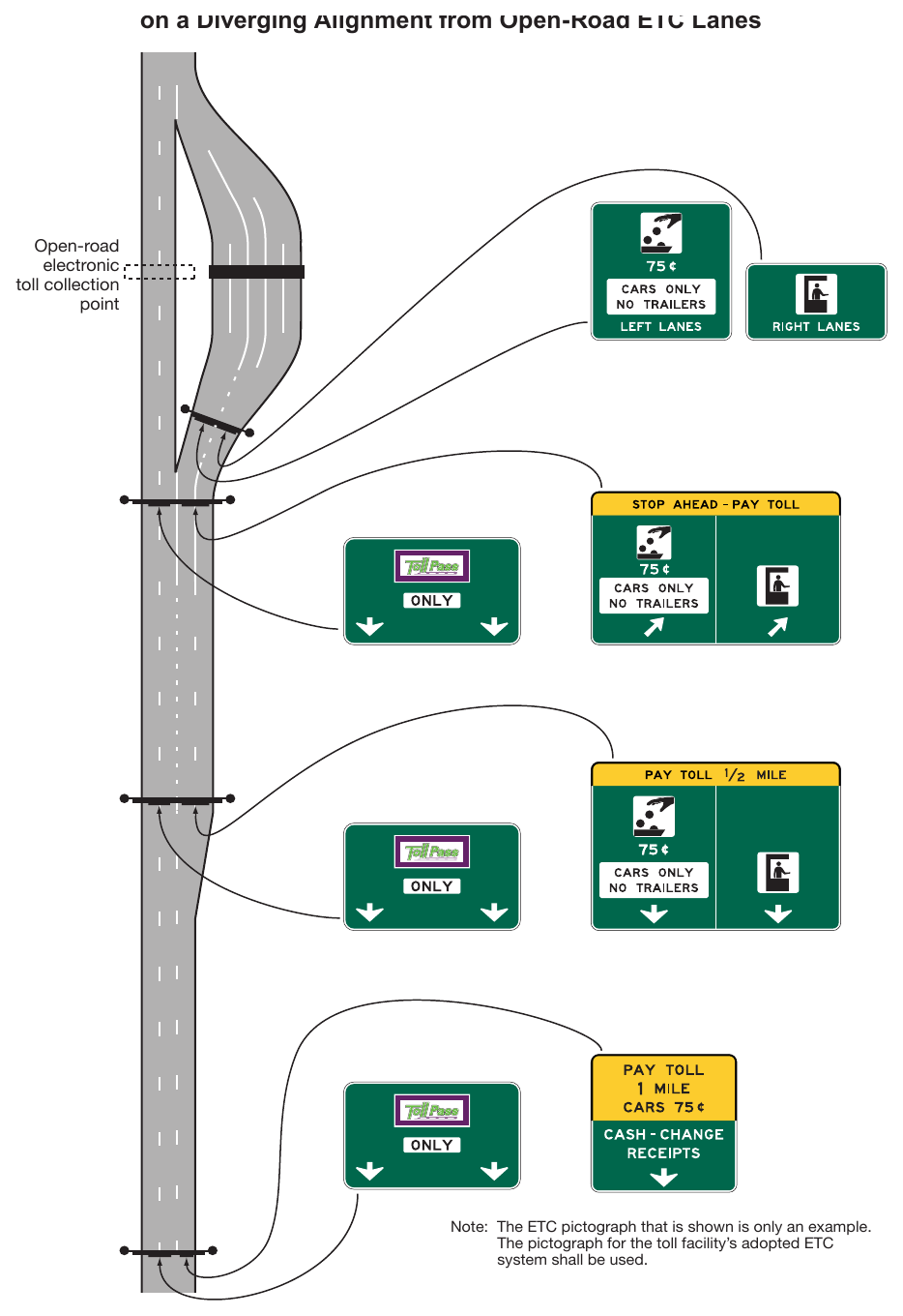 Figure 2F-15. Examples of Guide Signs for a Mainline Toll Plaza on a Diverging Alignment from Open-Road ETC Lanes