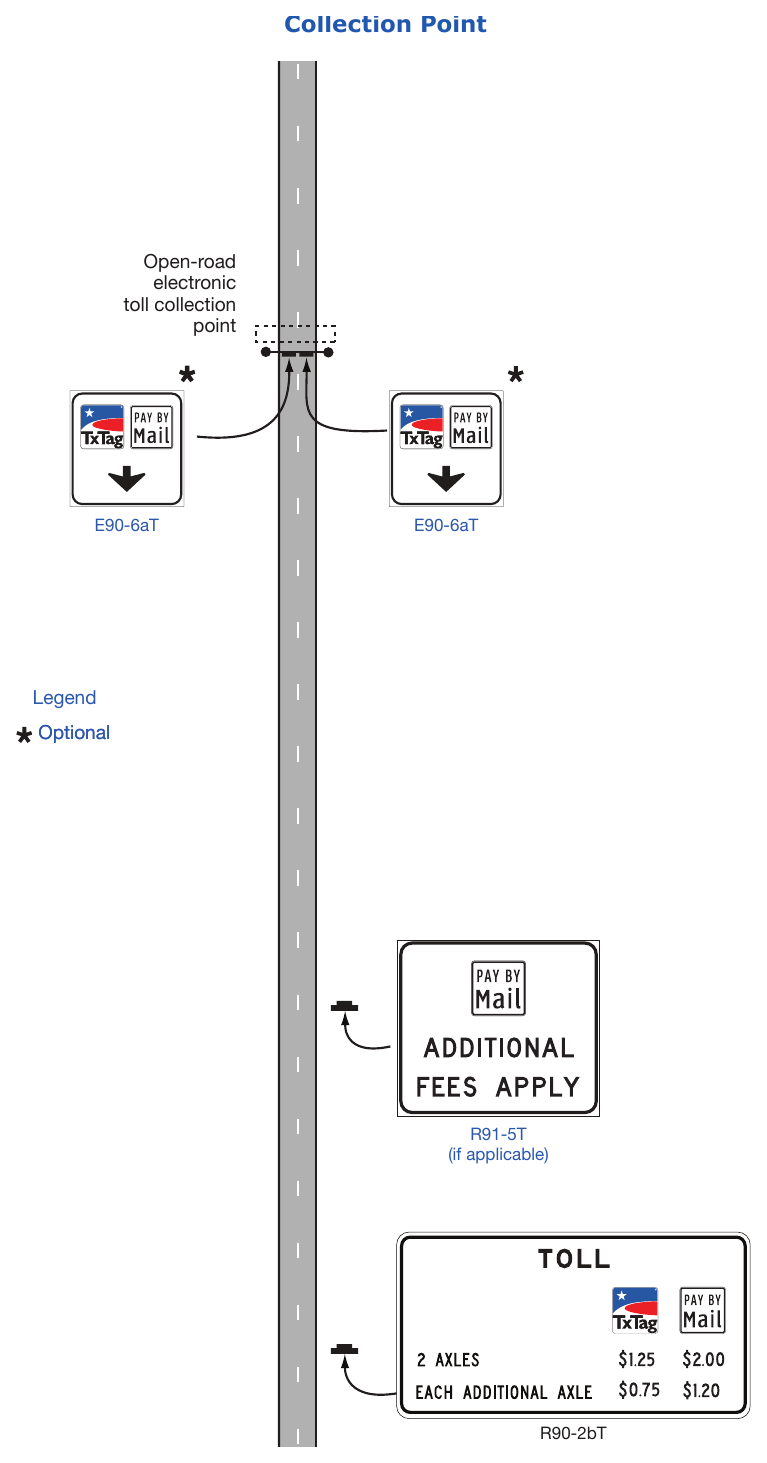 Figure 2F-15A. (TX) Examples of Signage for an Open-Road Electronic Toll Collection Point