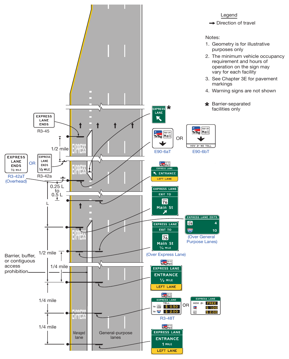 Figure 2G-24. Example of Signing for the Intermediate Entry to, Egress from, and End of Access-Restricted Priced Managed Lanes
