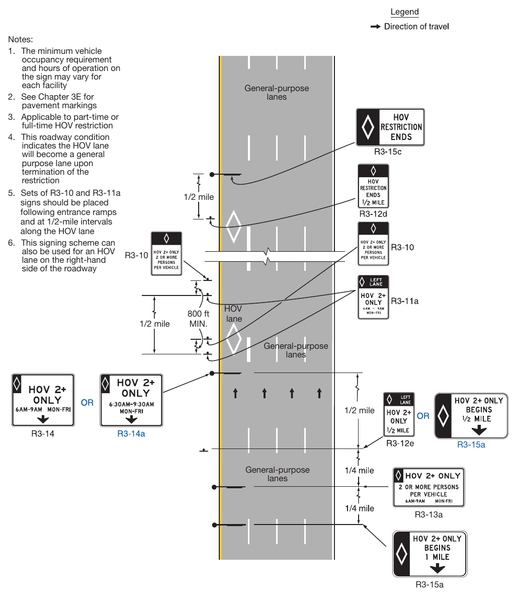 Figure 2G-3. Example of Signing for a General-Purpose Lane that Becomes a Continuous-Access Contiguous or Buffer-Separated HOV Lane