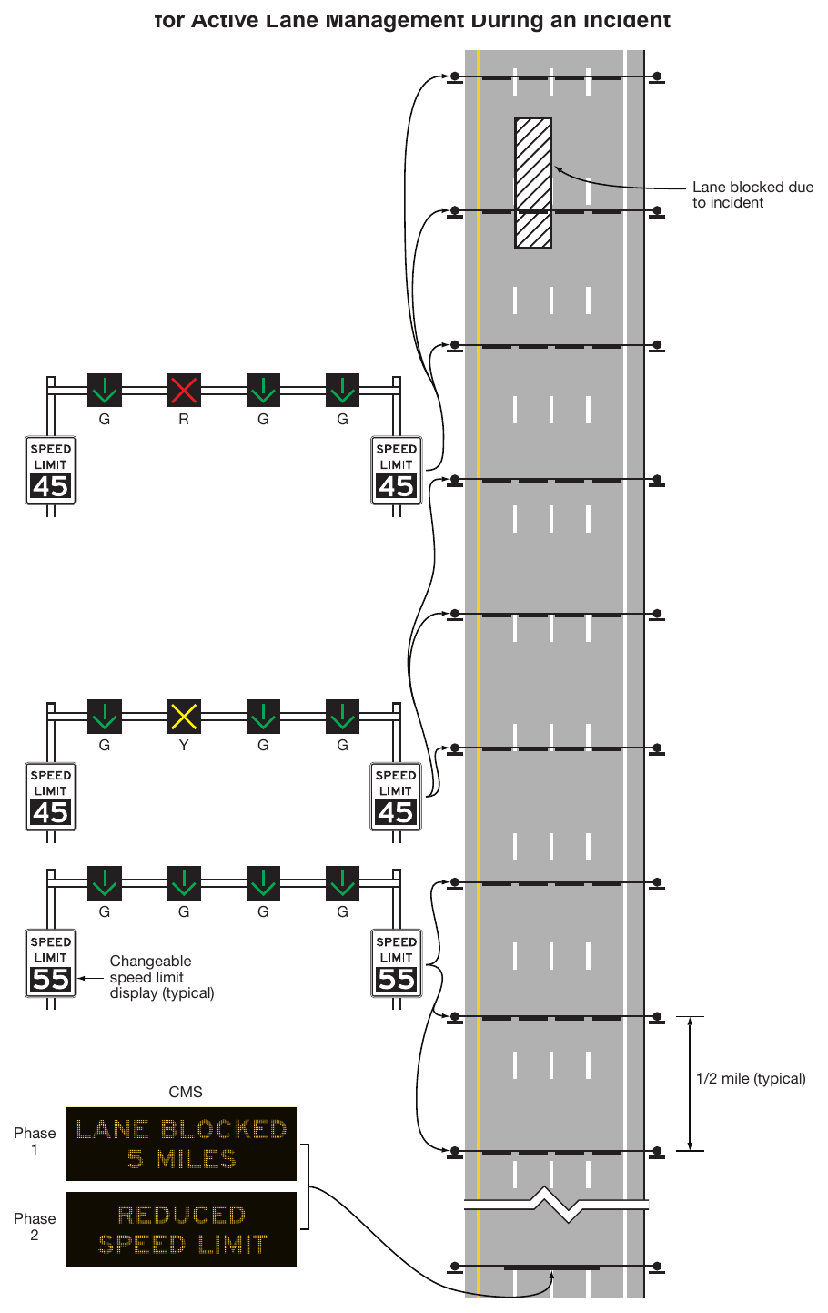 Figure 2G-33. Example of Lane-Use Control Signals and Variable Speed Limit Signs for Active Lane Management During an Incident