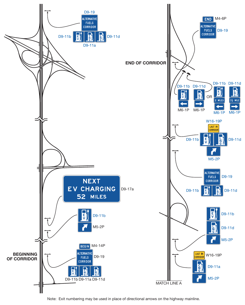 Figure 2H-10. Example of Signing for an Alternative Fuels Corridor