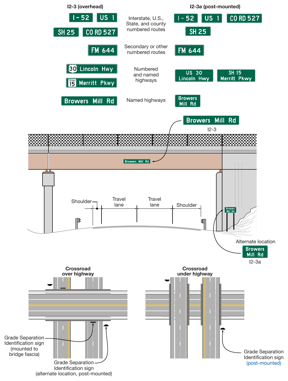 Figure 2H-4. Examples and Typical Placement of Grade Separation Identification Signs