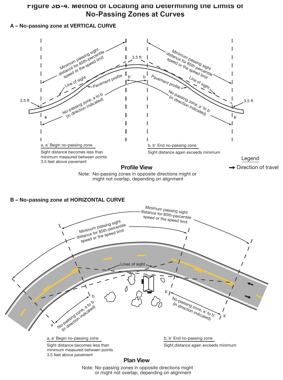 Figure 3B-4. Method of Locating and Determining the Limits of No-Passing Zones at Curves