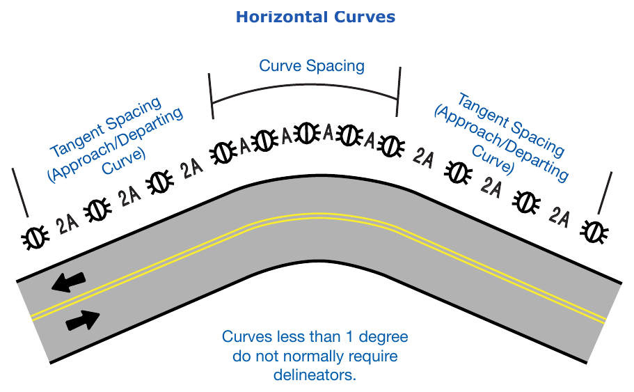 Figure 3G-1A. (TX) Suggested Spacing for Highway Delineators on Horizontal Curves