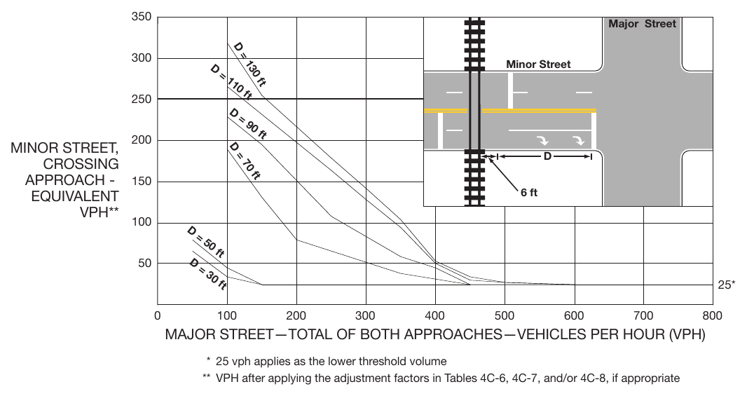Figure 4C-10. Warrant 9, Intersection Near a Grade Crossing