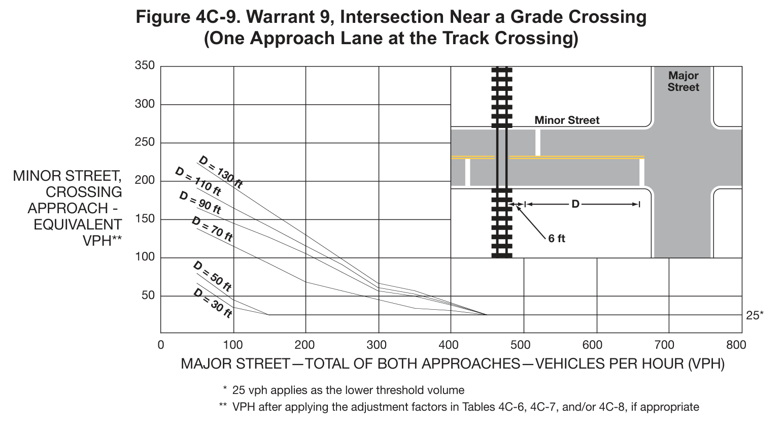 Figure 4C-9. Warrant 9, Intersection Near a Grade Crossing (One Approach Lane at the Track Crossing)