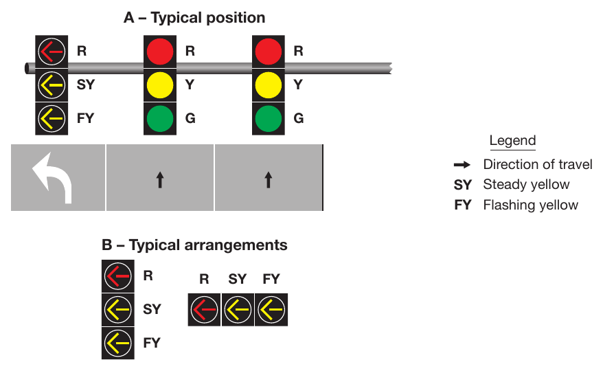 Figure 4F-2. Typical Position and Arrangements of Separate Signal Faces with Flashing Yellow Arrow for Permissive Only Mode Left Turns