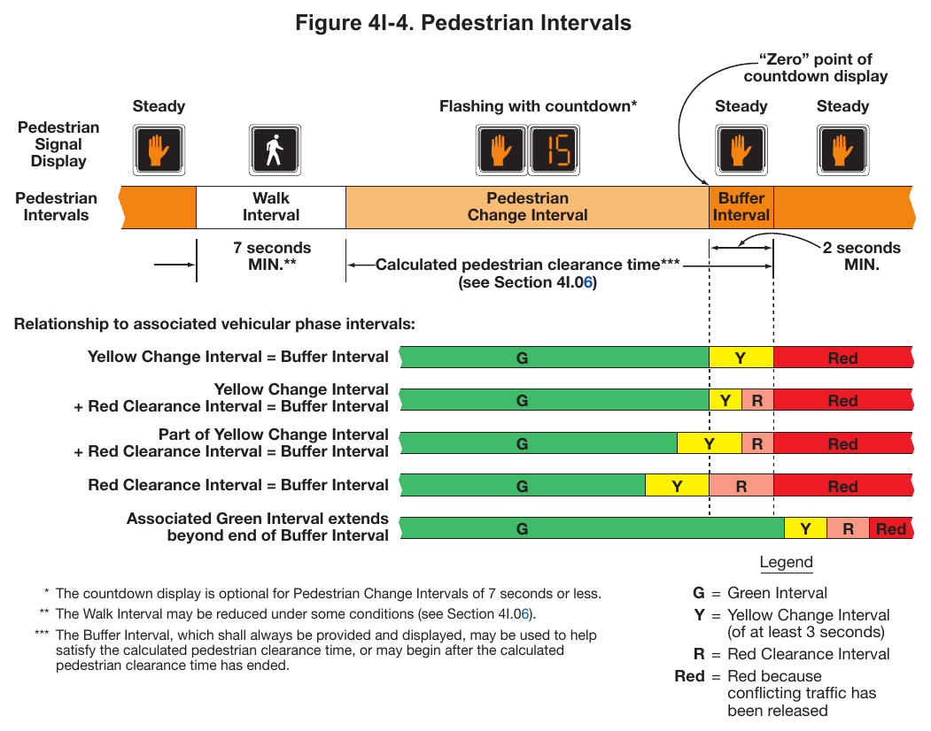 Figure 4I-4. Pedestrian Intervals