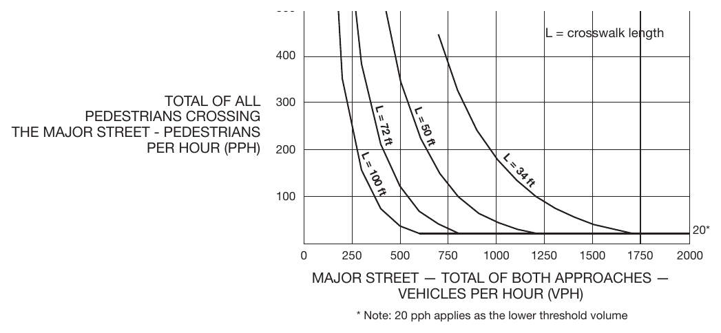Figure 4J-1. Guidelines for the Installation of Pedestrian Hybrid Beacons on Low-Speed Roadways