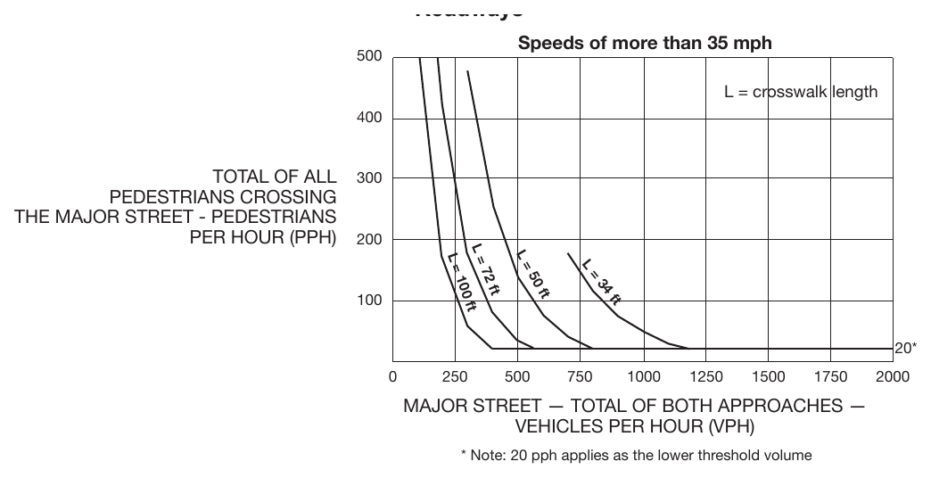 Figure 4J-2. Guidelines for the Installation of Pedestrian Hybrid Beacons on High-Speed Roadways