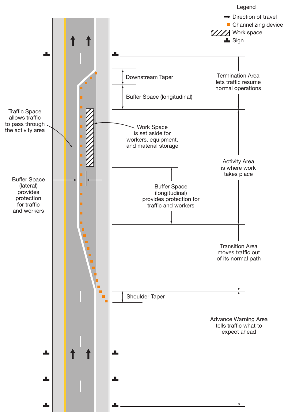 Figure 6B-1. Component Parts of a Temporary Traffic Control Zone