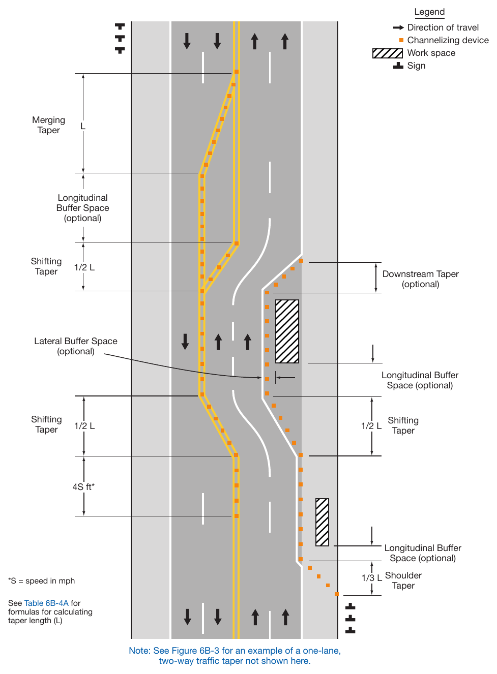 Figure 6B-2. Types of Tapers and Buffer Spaces