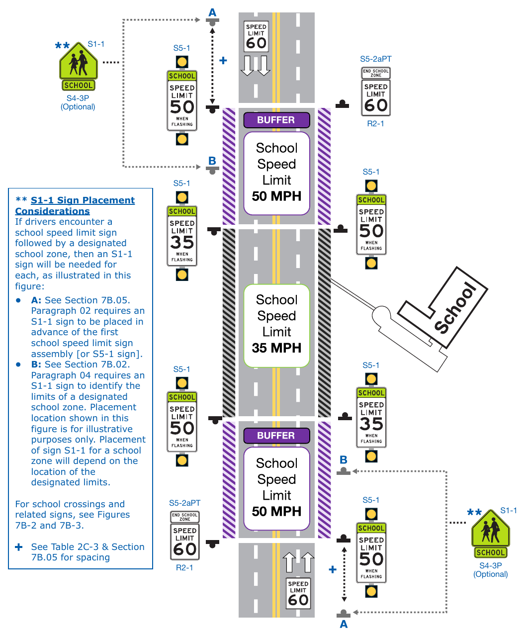 Figure 7B-4A. (TX) Example of a Buffer School Speed Zone