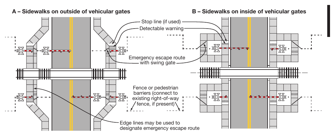 Figure 8E-9. Example of Active Traffic Control Systems with Automatic Pedestrian Gates and Swing Gates at a Sidewalk Grade Crossing