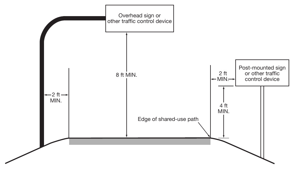 Figure 9A-1. Sign Placement on Shared-Use Paths