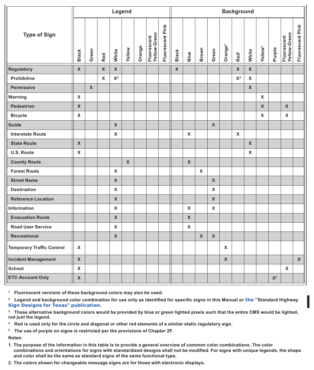 Table 2A-2. Common Uses of Sign Colors
