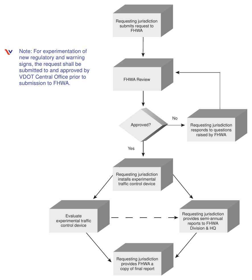 Figure 1B-1(VA). Process for Requesting and Conducting Experimentations for New Traffic Control Devices