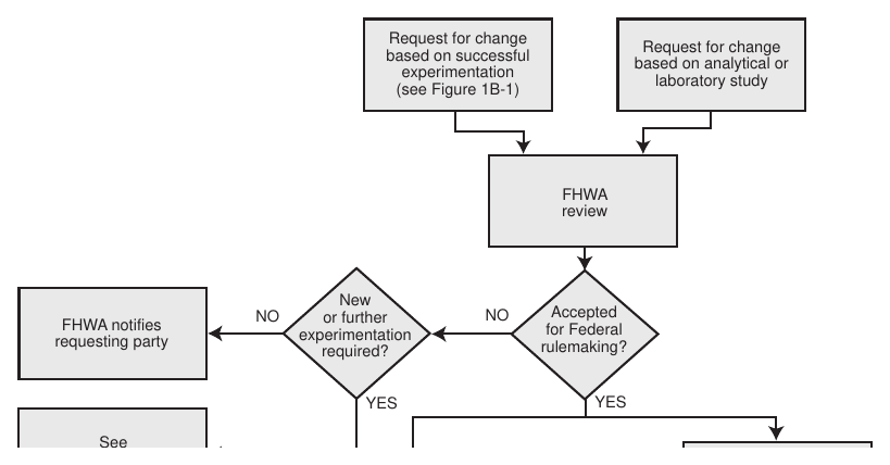 Figure 1B-2. Process for Incorporating New Traffic Control Devices into the MUTCD