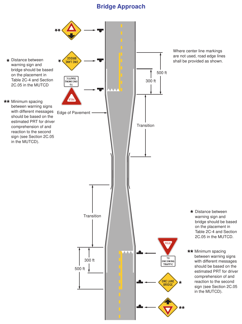 Figure 2C-V1. Typical Signing and Markings for One Lane