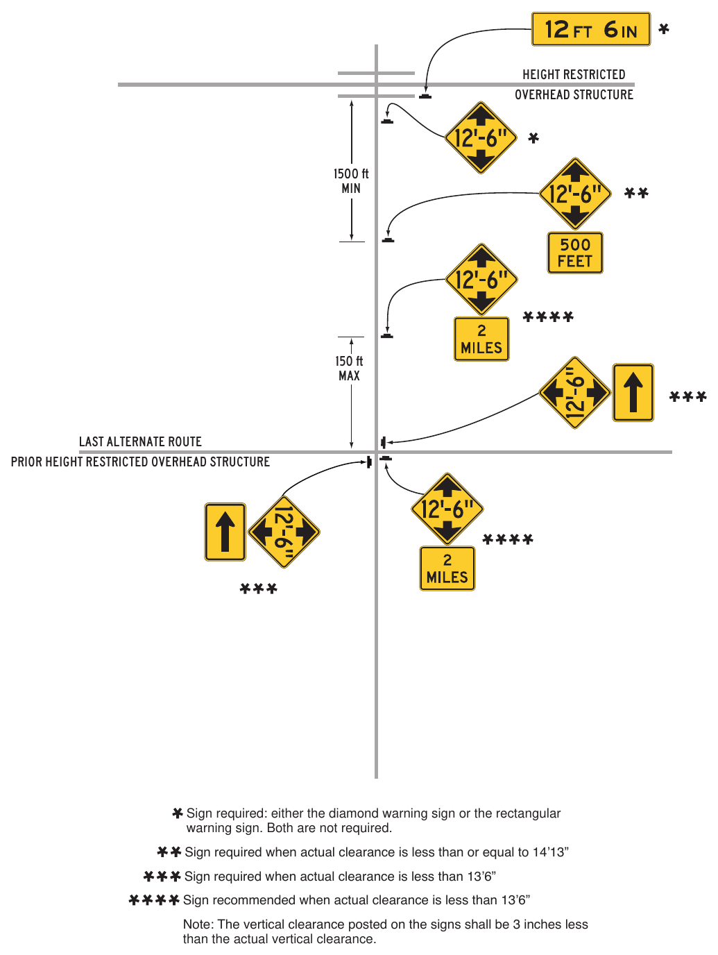 Figure 2C-V2. Low Clearance Structure Signing