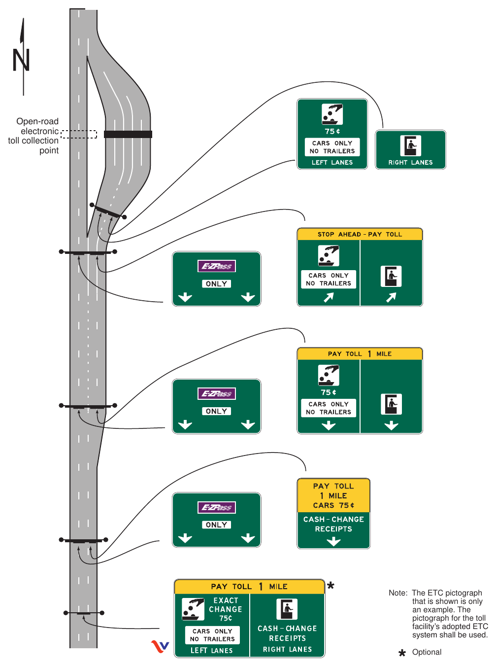 Figure 2F-15(VA). Examples of Guide Signs for a Mainline Toll Plaza on a Diverging Alignment from Open-Road ETC Lanes