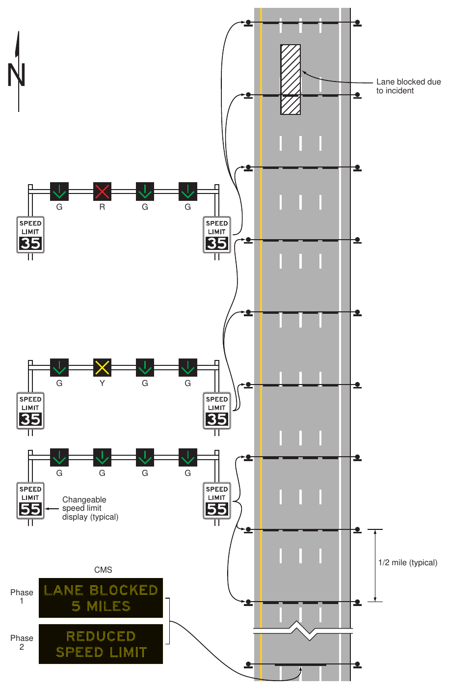 Figure 2G-33. Example of Lane-Use Control Signals and Variable Speed Limit Signs for Active Lane Management During an Incident