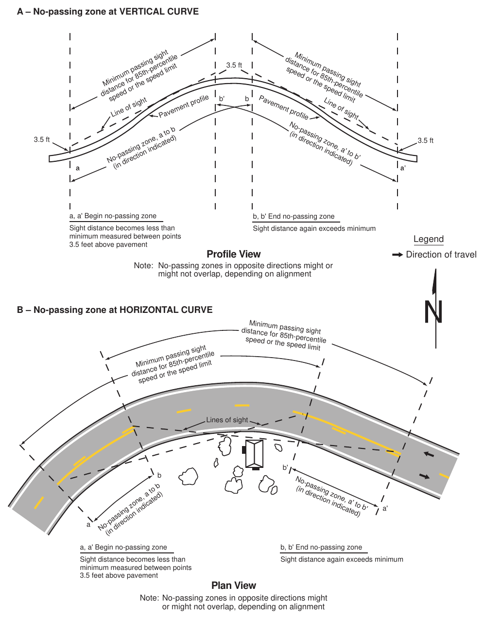 Figure 3B-4. Method of Locating and Determining the Limits of No-Passing Zones at Curves