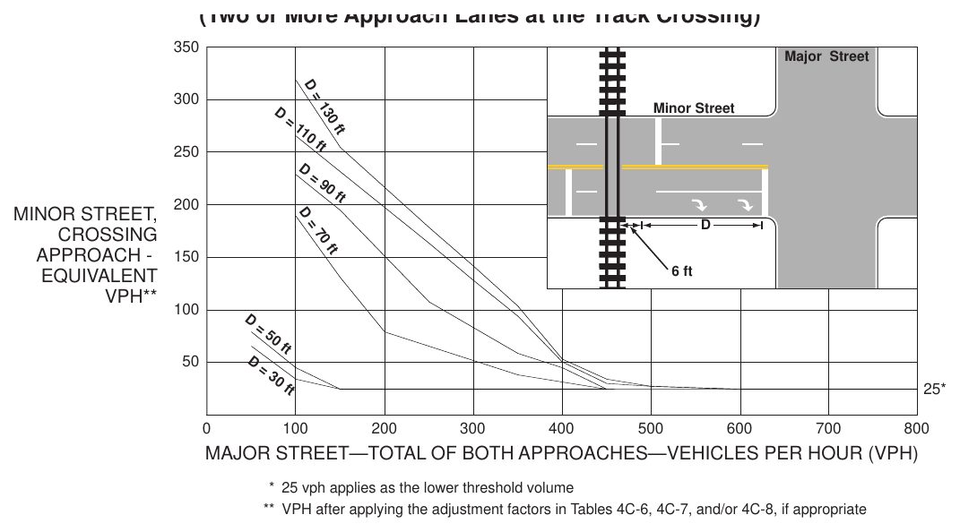 Figure 4C-10. Warrant 9, Intersection Near a Grade Crossing (Two or More Approach Lanes at the Track Crossing)