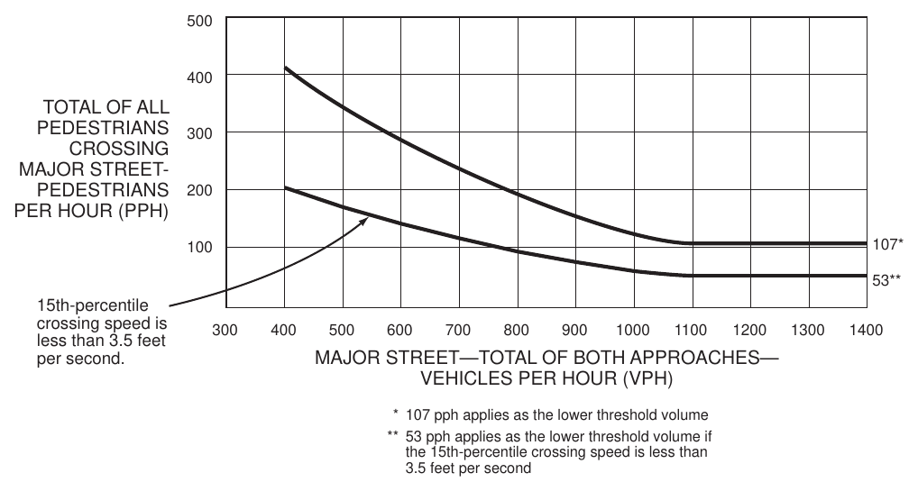 Figure 4C-5. Warrant 4, Pedestrian Four-Hour Volume