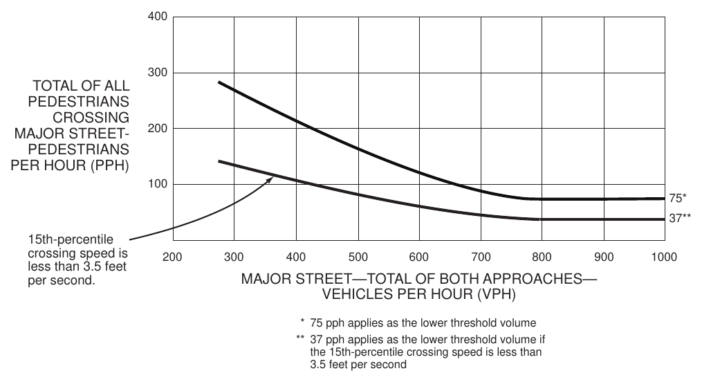 Figure 4C-7. Warrant 4, Pedestrian Four-Hour Volume (70% Factor) (COMMUNITY LESS THAN 10,000 POPULATION OR ABOVE 35 MPH ON MAJOR STREET)