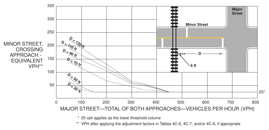 Figure 4C-9. Warrant 9, Intersection Near a Grade Crossing (One Approach Lane at the Track Crossing)