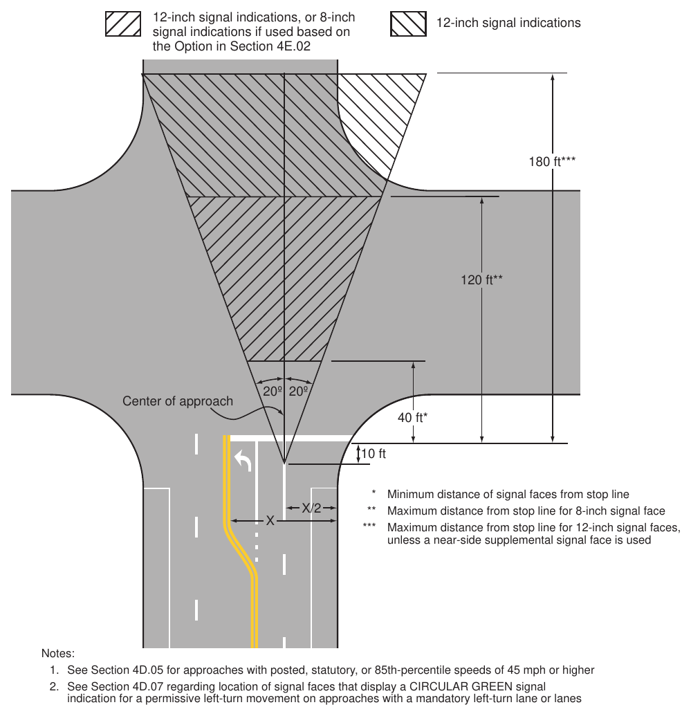 Figure 4D-2. Lateral and Longitudinal Location of Primary Signal Faces
